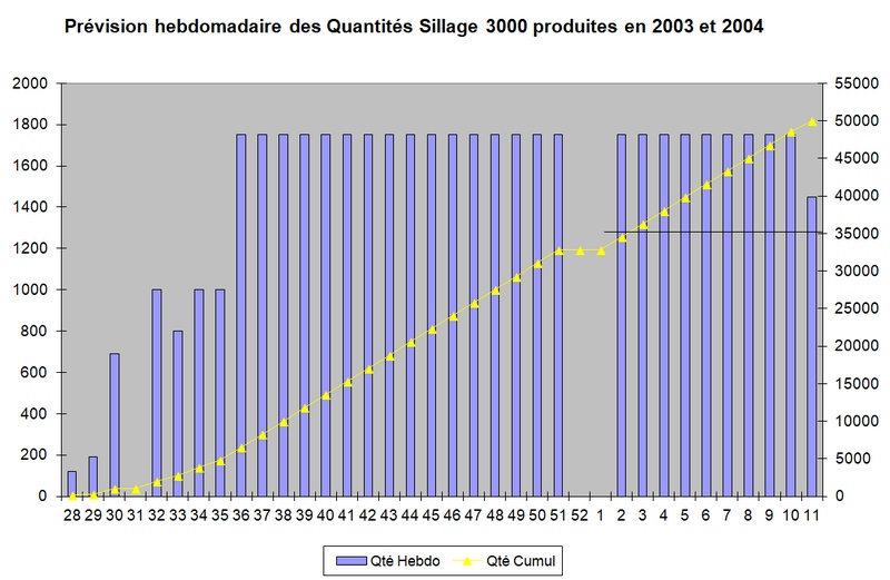 Monte en charge production Sillage 3000